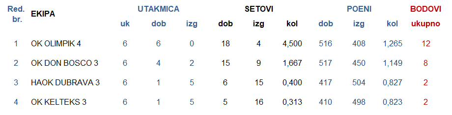 Skupina ZAPAD od 7. do 10. mjesta